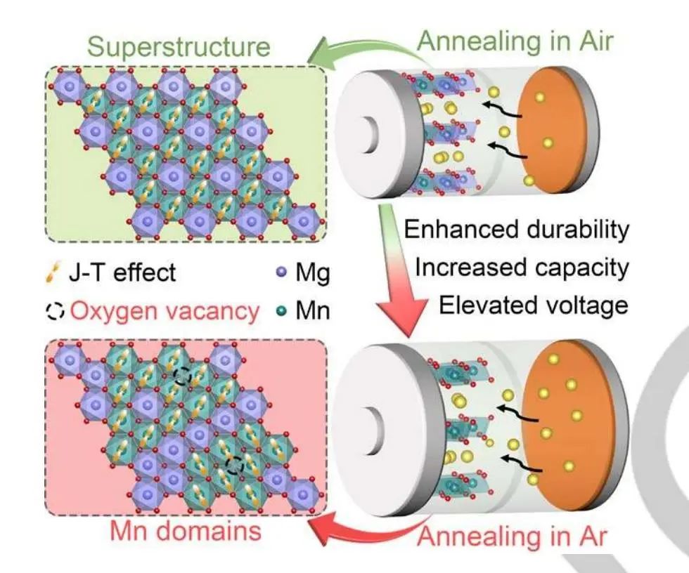 ?北科大劉永暢Angew.：通過氬氣退火產(chǎn)生大量氧空位提升錳基層狀氧化物正極的儲鈉性能