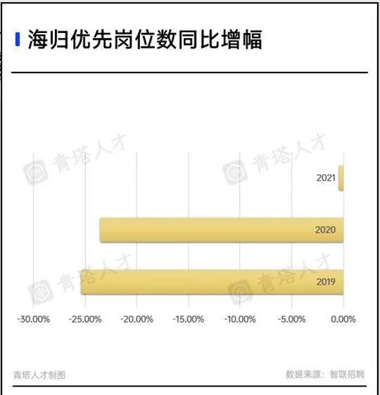 海外留學(xué)讀碩士花了300萬，回國找不到一萬的工作...