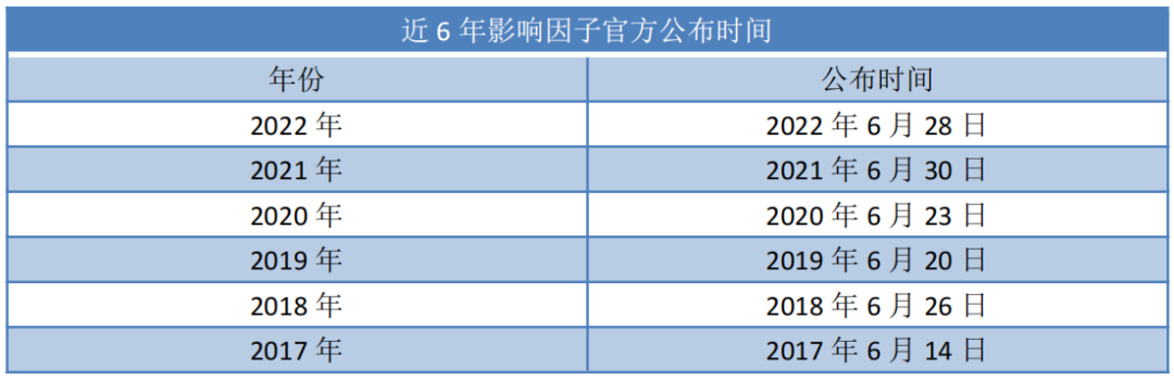 官宣：2023影響因子發(fā)布時(shí)間確定！將迎重大調(diào)整 | 附最新預(yù)測