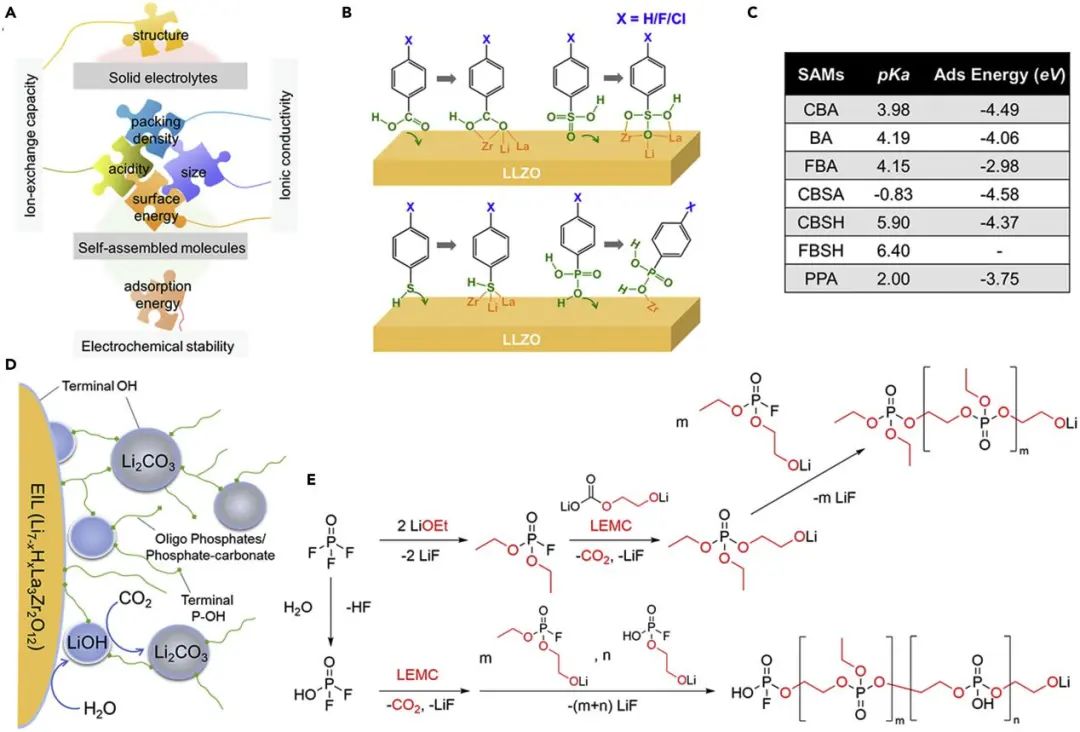 黃云輝/羅巍Chem: 分子自組裝策略提高混合電池固液電解質(zhì)界面穩(wěn)定性