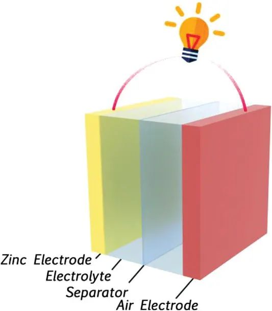 竇士學/吳超Small: 用于鋅空氣電池的鐵基單/雙原子催化劑的最新進展