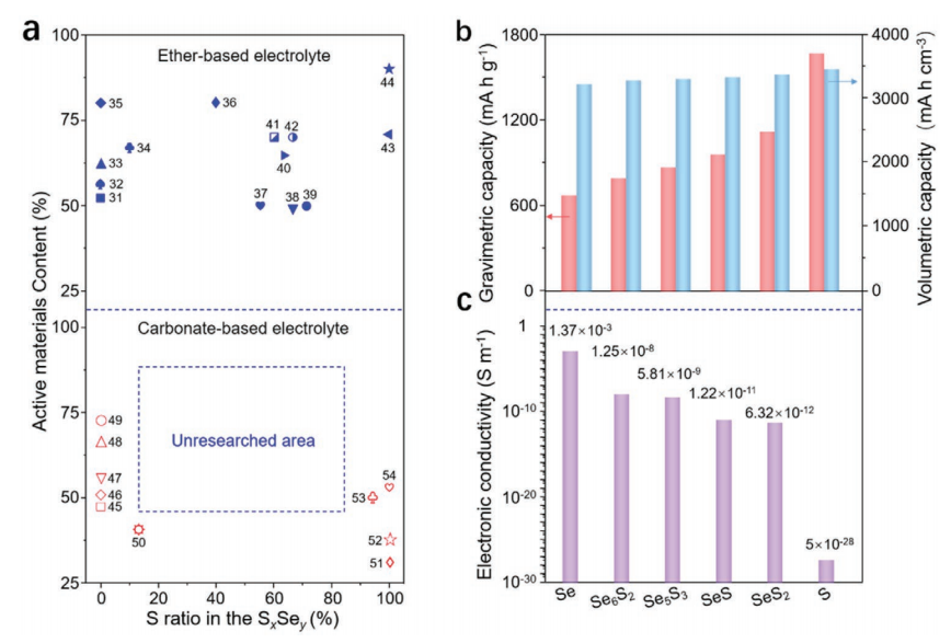 黃云輝/李真AEM：深入探究硫、硒協(xié)同機(jī)理，設(shè)計(jì)適用于碳酸鹽基電解質(zhì)的高性能硫硒正極