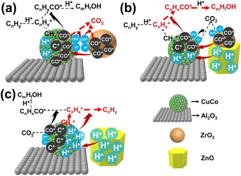 中科院房克功Appl. Catal. B.: ZnO/ZrO2改性CuCoAl催化劑用于促進(jìn)合成氣轉(zhuǎn)化中高級醇合成