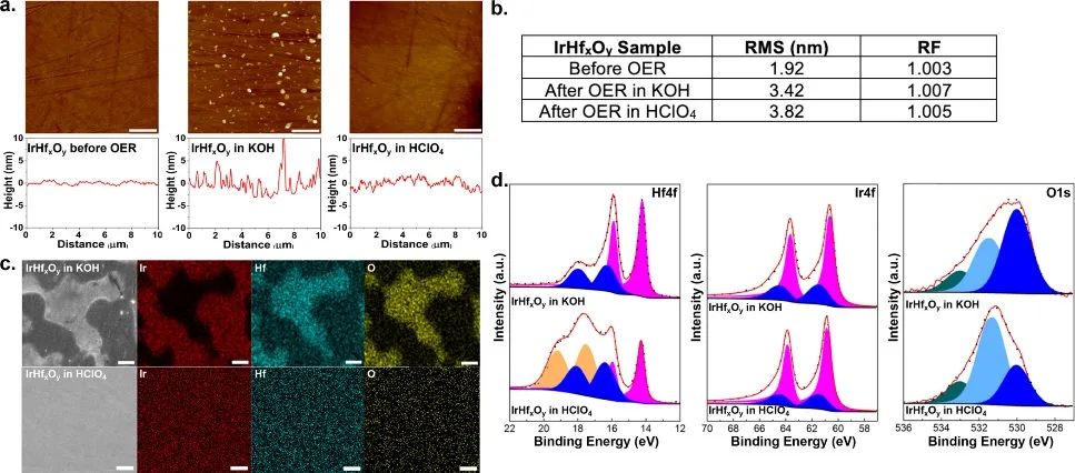 普林斯頓JACS：提高10和4倍！Hf改性提高IrOx的OER活性