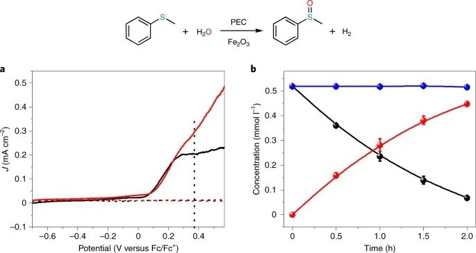 章宇超/陳春城/趙進(jìn)才Nature Catalysis：加點(diǎn)水，讓?duì)?Fe2O3實(shí)現(xiàn)對(duì)多種物質(zhì)的氧化