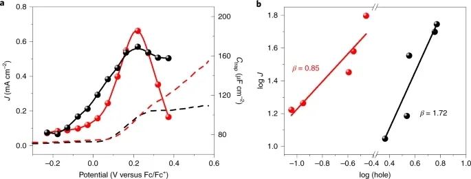 章宇超/陳春城/趙進(jìn)才Nature Catalysis：加點(diǎn)水，讓?duì)?Fe2O3實(shí)現(xiàn)對(duì)多種物質(zhì)的氧化