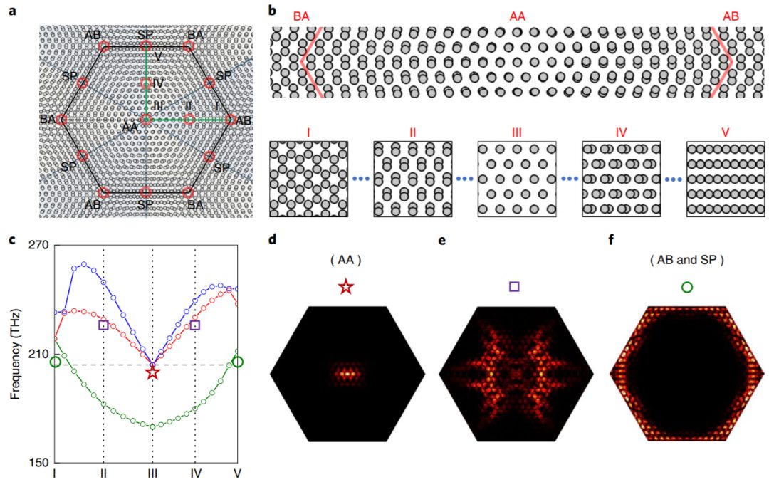 北大，魔角石墨烯，Nature Nanotechnology