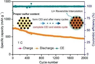 黃云輝/李真AEM: 固體轉(zhuǎn)換型硫正極的衰減機制和長壽命鋰硫電池設(shè)計策略