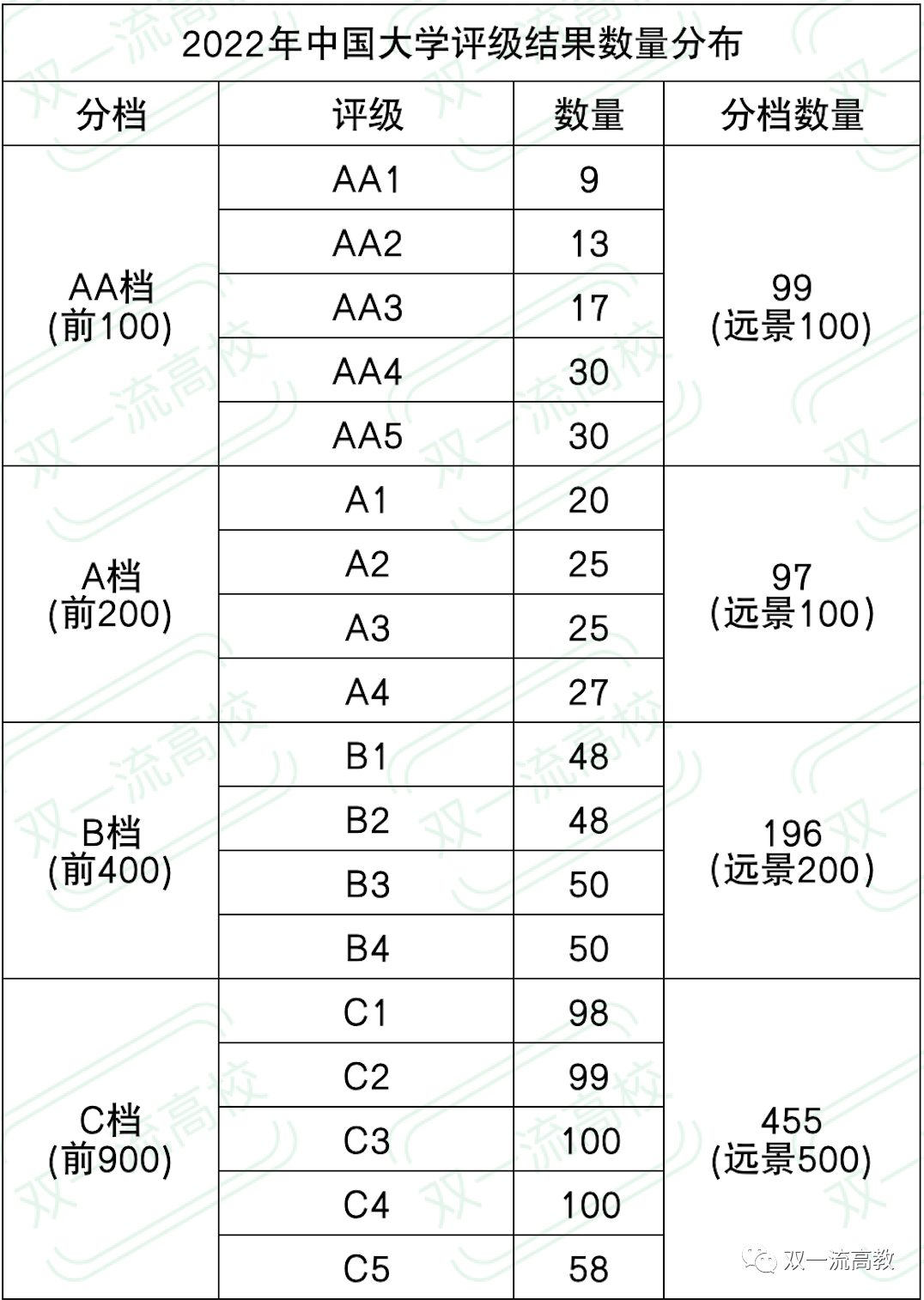 9所，最高檔！2022年中國大學(xué)評級，正式發(fā)布