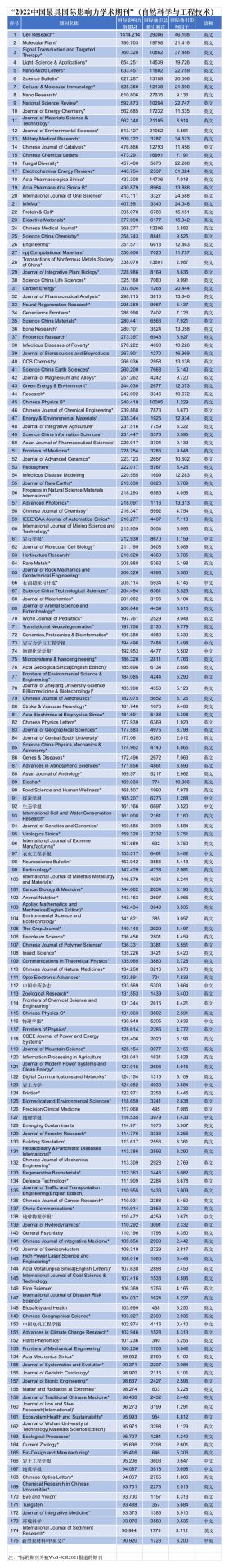 最新：2022中國最具國際影響力學(xué)術(shù)期刊發(fā)布！