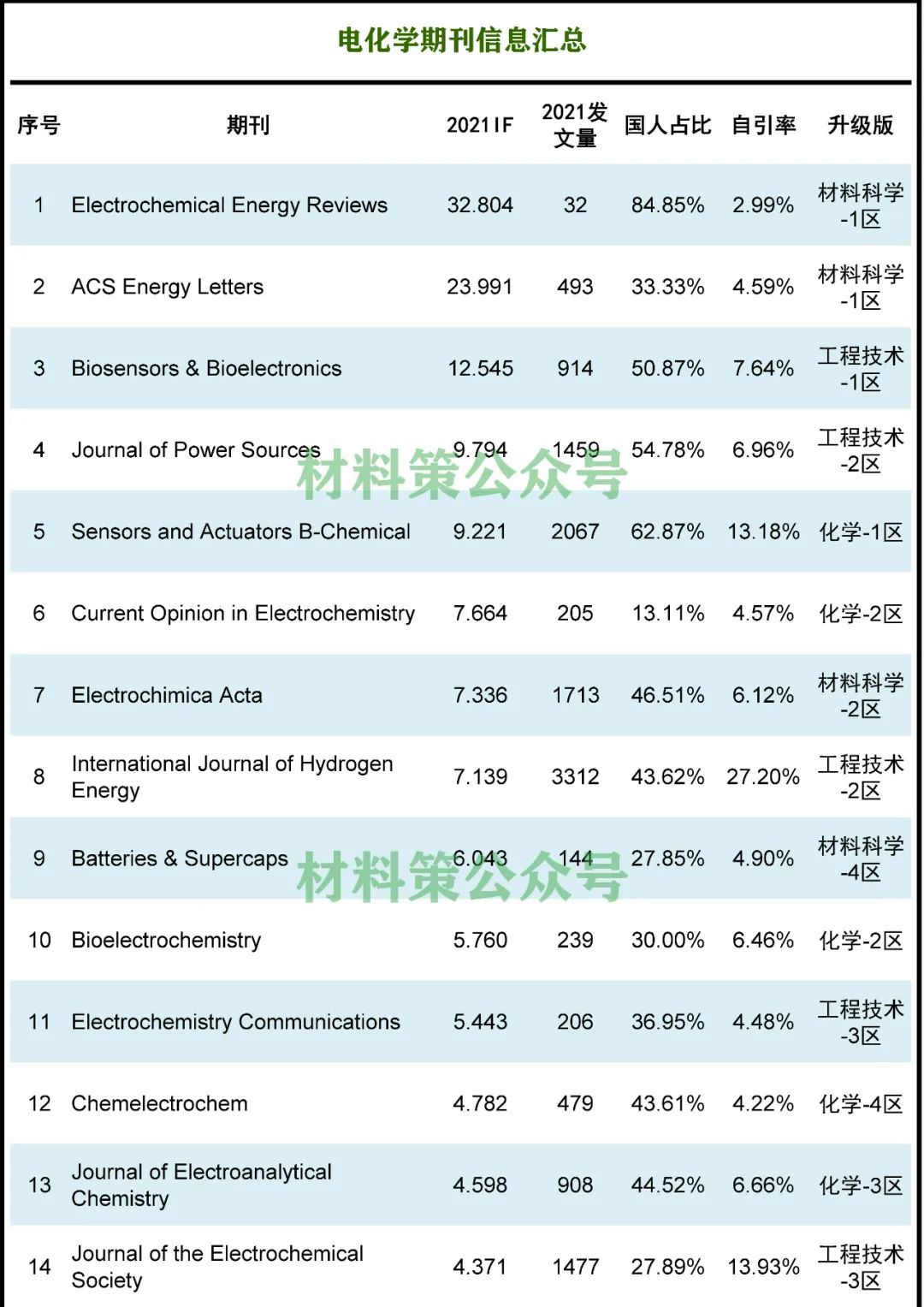 最高影響因子32.804，電化學期刊全匯總！