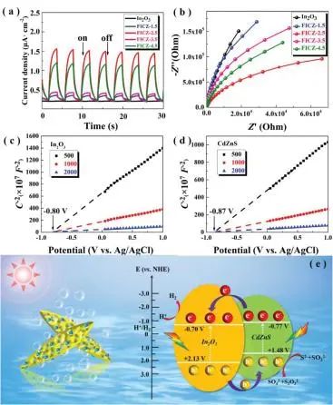 Small：提高185倍以上！MOFs衍生的In2O3介孔納米棒負(fù)載超細(xì)CdZnS納米顆粒助力高效光催化析氫