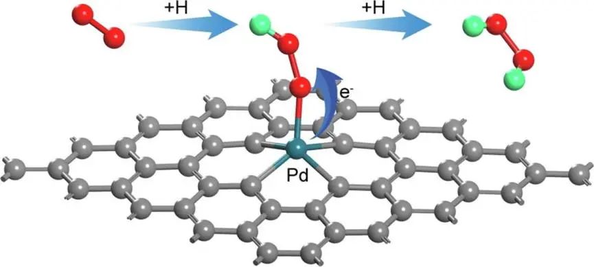 Chemical Engineering Journal：用于高性能電化學(xué)生產(chǎn)過氧化氫的鈀基單原子催化劑