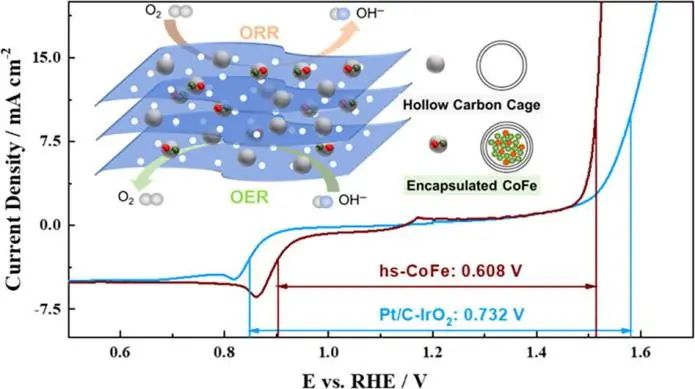 Chemical Engineering Journal：異質(zhì)結(jié)構(gòu)傳質(zhì)通道促進(jìn)金屬催化劑的電催化氧反應(yīng)