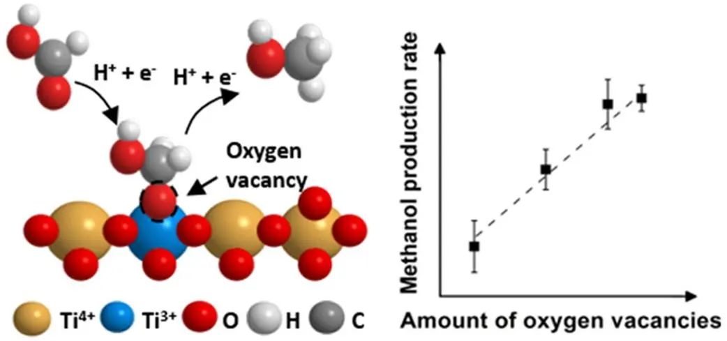 ACS Catalysis：陽(yáng)極氧化鈦高效串聯(lián)CO2電還原為甲醇