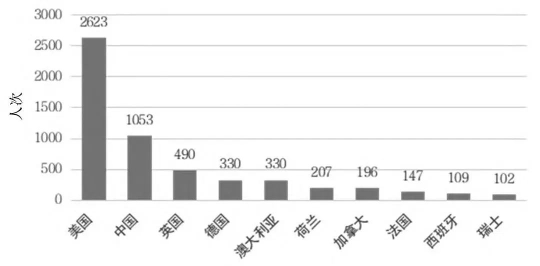 高被引科學(xué)家，中國已突破1000人次！