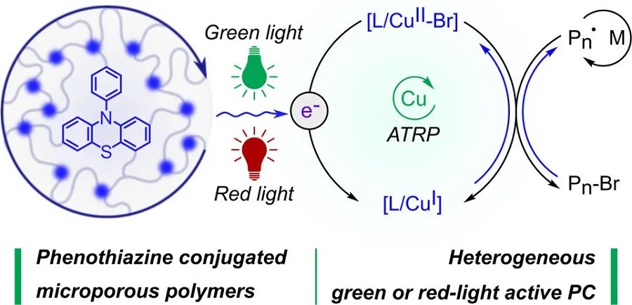 JACS：共軛交聯(lián)吩噻嗪作為綠光或紅光多相光催化劑用于銅催化ATRP