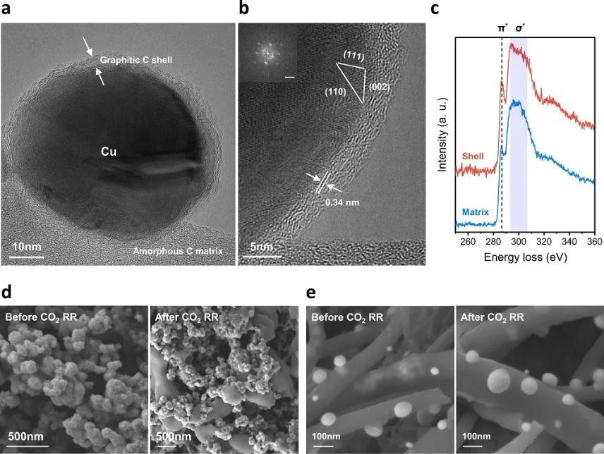 最新Nature子刊：Cu催化劑性能不夠好？加點準石墨和摻雜劑