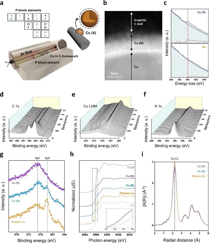 最新Nature子刊：Cu催化劑性能不夠好？加點準石墨和摻雜劑