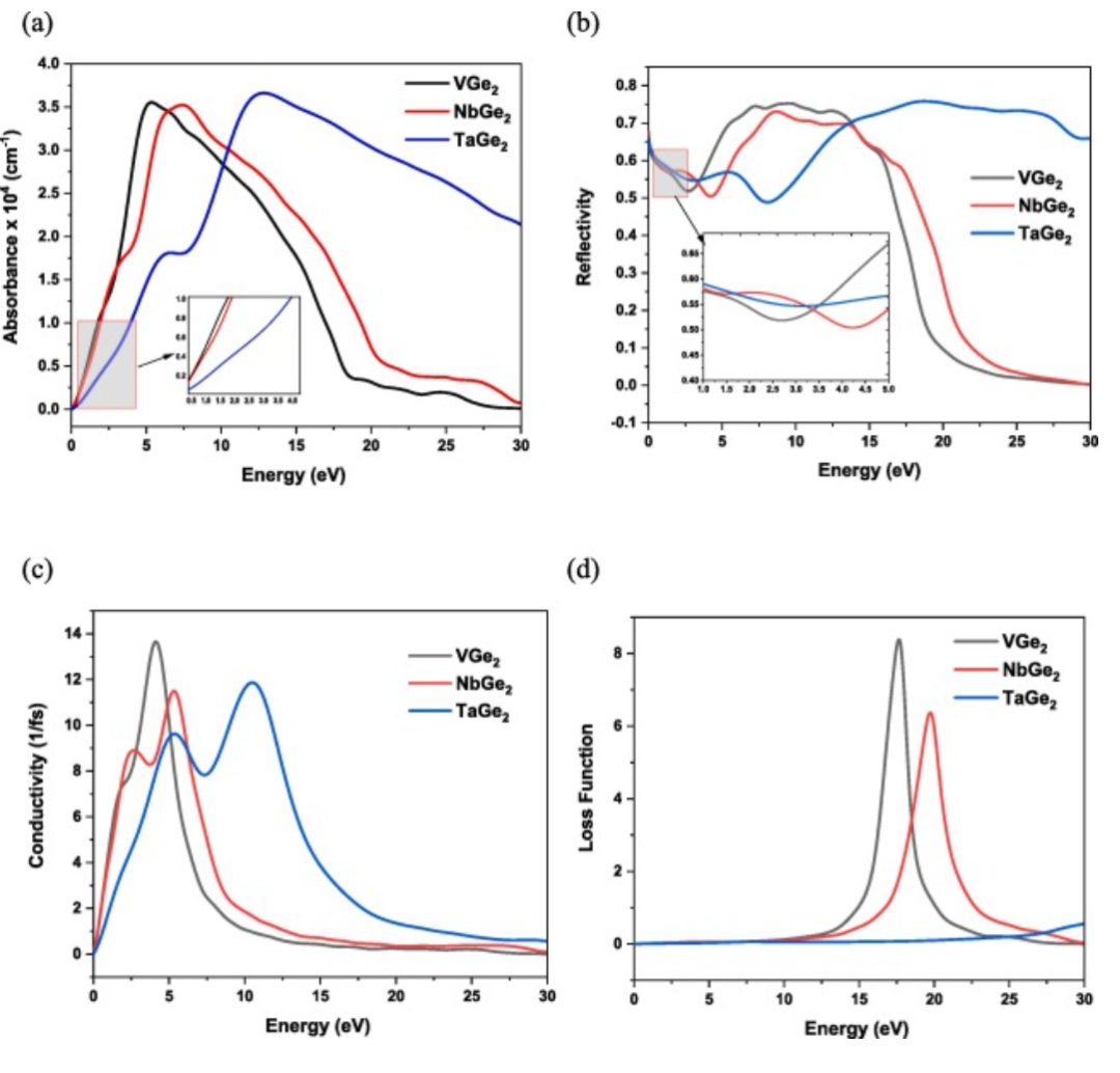 【MS純計算】Results phys.：MGe2（M=V，Nb和Ta）的機械、熱、電子、光學和超導性能研究