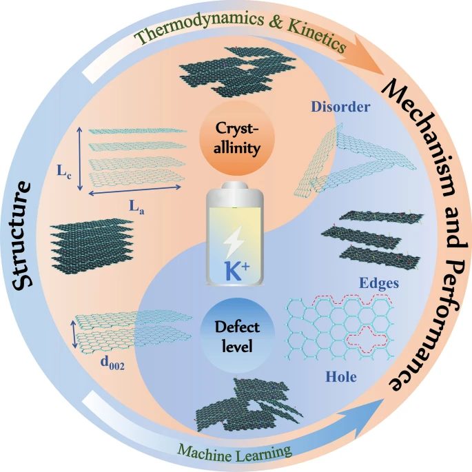 申澤鑲/劉曉旭/郭海最新EER評述文章：層狀碳材料結(jié)晶度和缺陷對鉀存儲的影響
