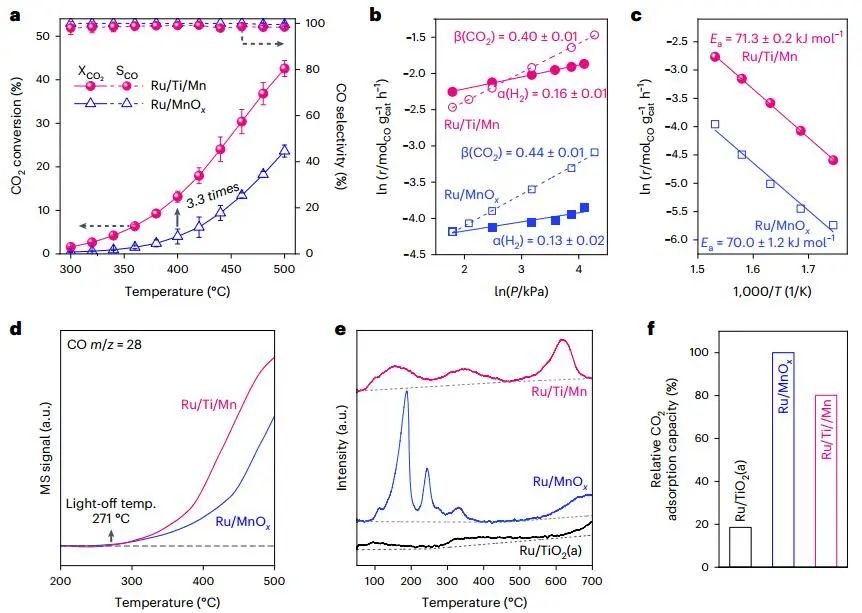 大化所/煤化所強(qiáng)強(qiáng)聯(lián)合，最新Nature Catalysis！