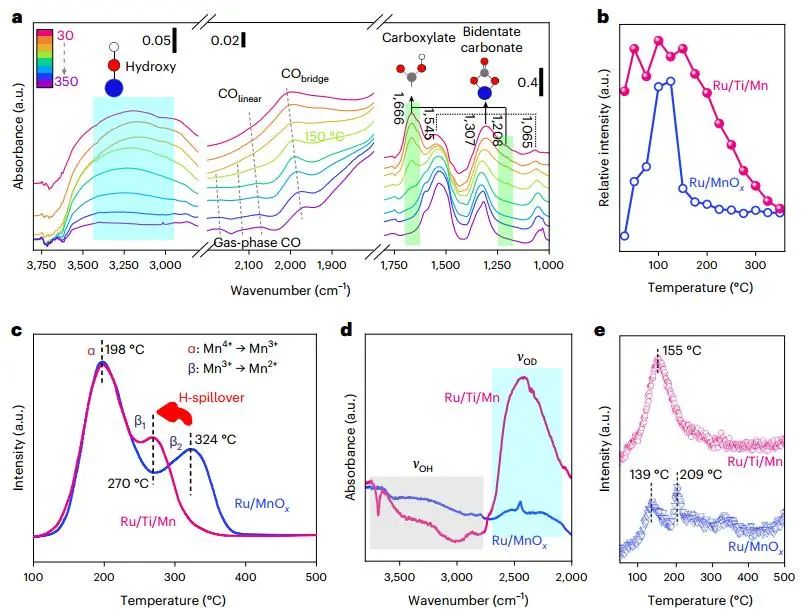 大化所/煤化所強(qiáng)強(qiáng)聯(lián)合，最新Nature Catalysis！