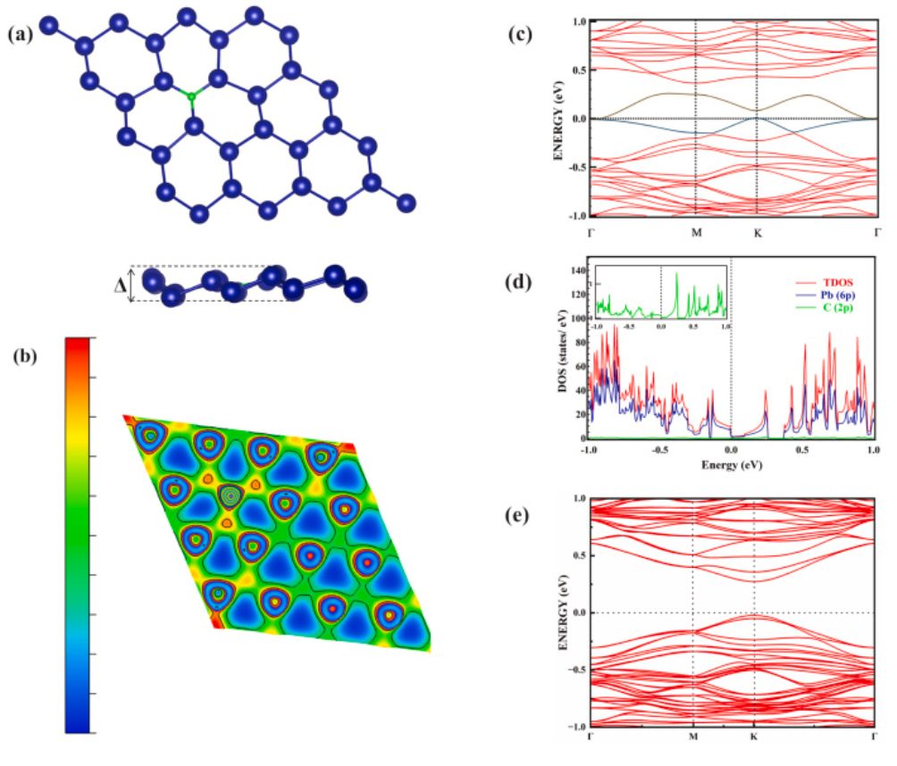 純計算Surf. Interfaces：取代摻雜和雙軸應(yīng)變，調(diào)控單層鉛烯電子性質(zhì)和功函數(shù)