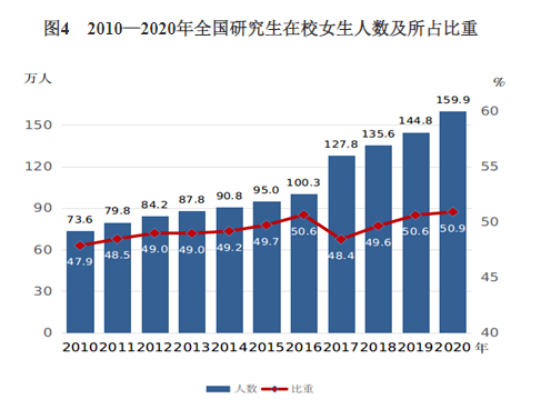 最新數(shù)據(jù)：女研究生占全部研究生的50.9％