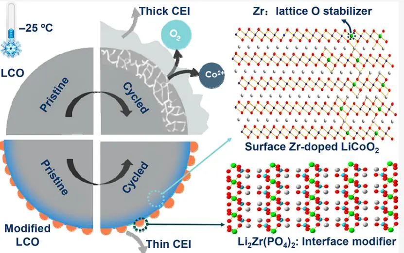 黃富強(qiáng)ACS Energy Letters：超潤(rùn)濕性高壓LiCoO2用于低溫鋰離子電池