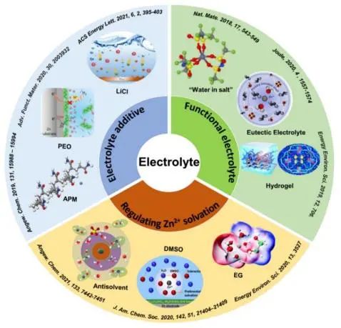 喬世璋/吳超EES綜述: 水系鋅離子電池鋅/電解液界面的調(diào)節(jié)及有效性評估