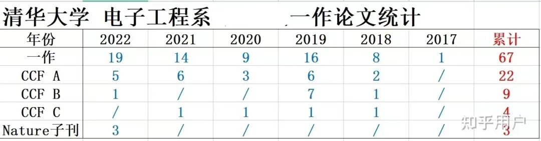 “滿級(jí)博士”or“灌水機(jī)器”？清華大學(xué)博士生在讀期間發(fā)表100多篇論文，其中一作67篇！