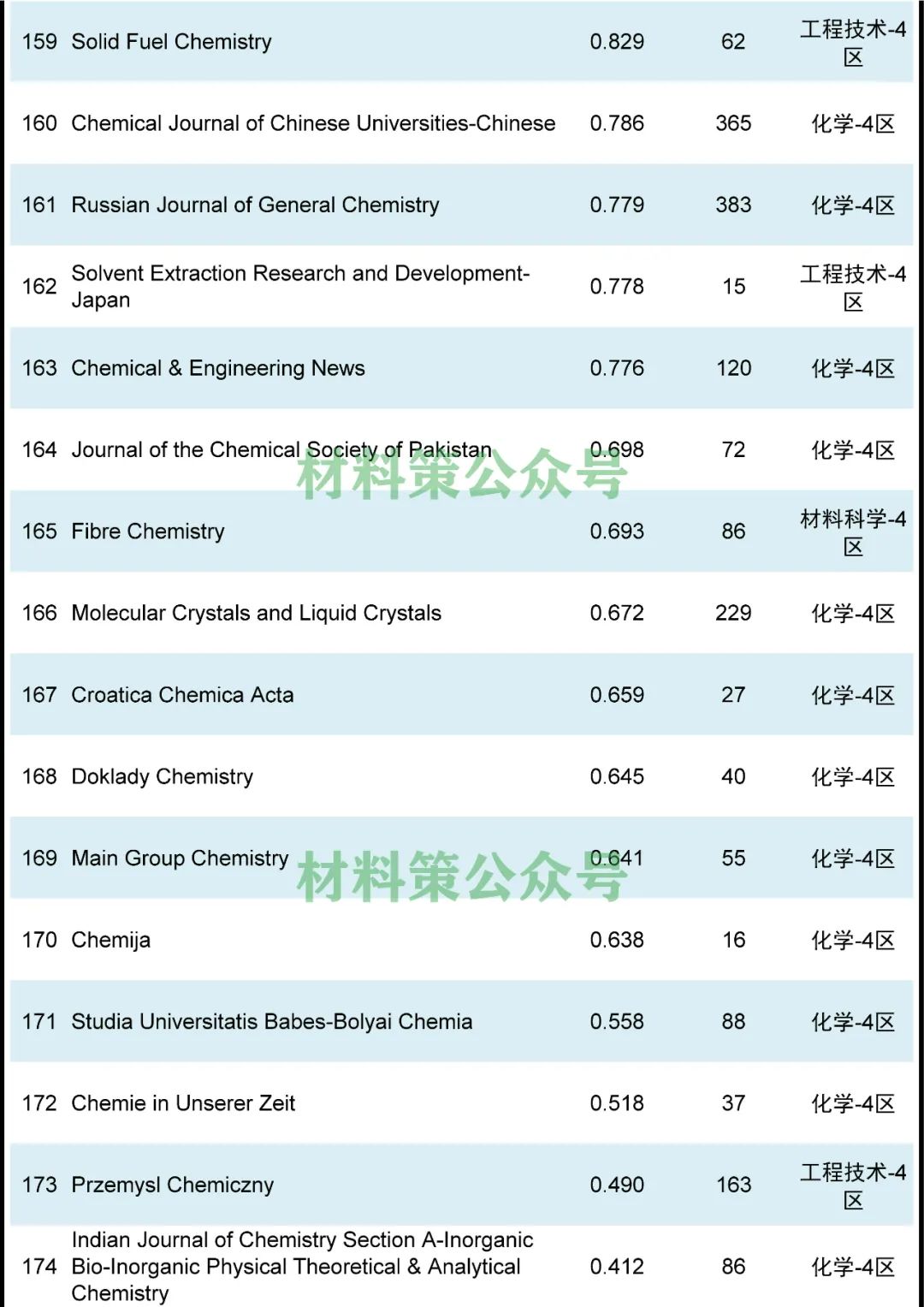 最高影響因子72.807，化學綜合類期刊全匯總！