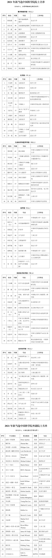 65位新院士！中科院舉行2021年新當(dāng)選院士頒證儀式