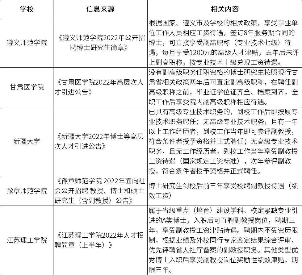 多所高校明確表示：博士入職后享副教授待遇！