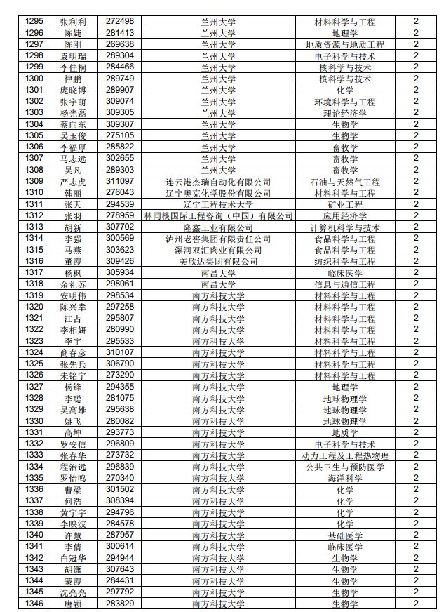 3882人！中國博士后科學(xué)基金第71批面上資助擬資助人員名單公示（附完整名單）