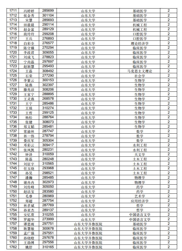 3882人！中國博士后科學(xué)基金第71批面上資助擬資助人員名單公示（附完整名單）