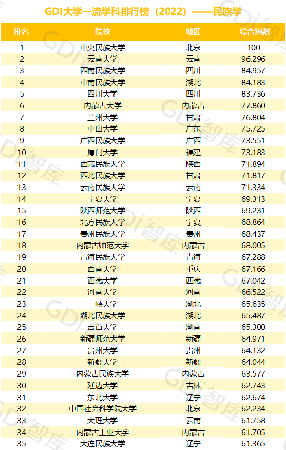 2022中國大學(xué)一流學(xué)科排名出爐：清華、北大、人大排名第一的學(xué)科居前三！