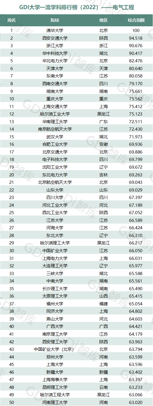 2022中國大學(xué)一流學(xué)科排名出爐：清華、北大、人大排名第一的學(xué)科居前三！