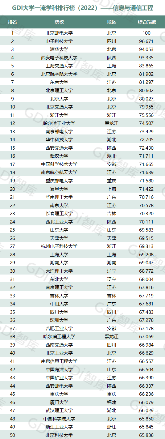 2022中國大學(xué)一流學(xué)科排名出爐：清華、北大、人大排名第一的學(xué)科居前三！