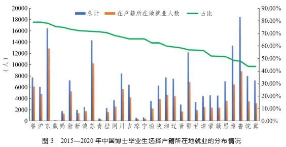 我國(guó)博士畢業(yè)生都去哪兒了？基于2015-2020年數(shù)據(jù)的分析