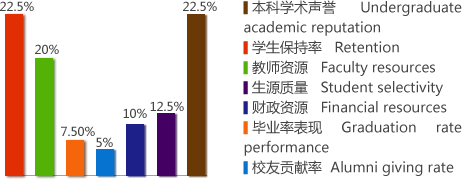 起底大學(xué)排名 ：一家快倒閉的二流雜志搞出來的自救項目