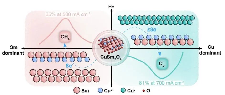 韓布興院士/朱慶宮JACS：稀土/銅催化劑電催化CO2制C2+或CH4！