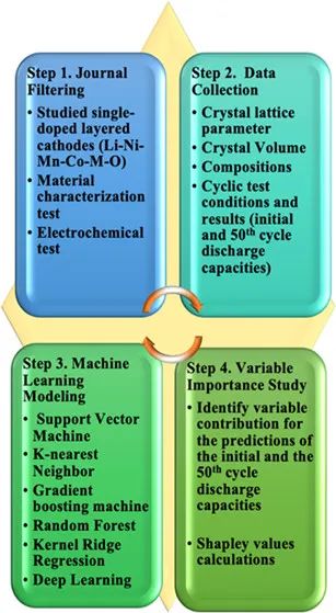 ACS Cent. Sci.：機器學習方法預測摻雜鋰鎳鈷錳正極材料的放電容量