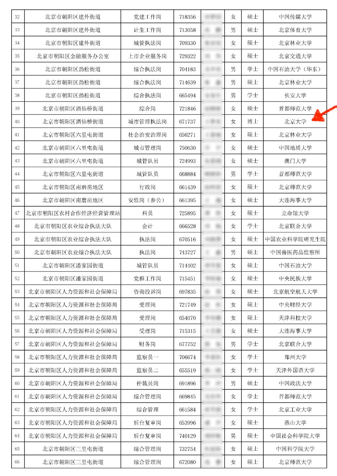 北大博士當(dāng)城管！多名“雙一流”畢業(yè)生入職街道辦