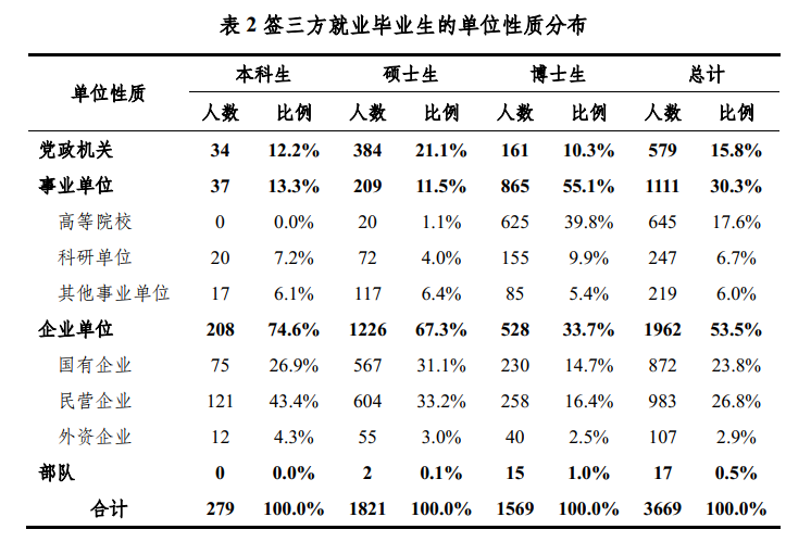 清北畢業(yè)生都去哪了？