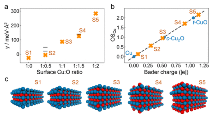 JACS：氧化銅基催化劑上CO2電還原為C2+產(chǎn)物的選擇性