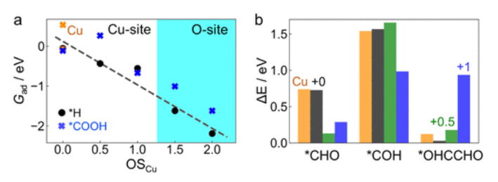 JACS：氧化銅基催化劑上CO2電還原為C2+產(chǎn)物的選擇性