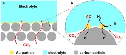 ACS Catalysis：超疏水-高溫電催化CO2還原