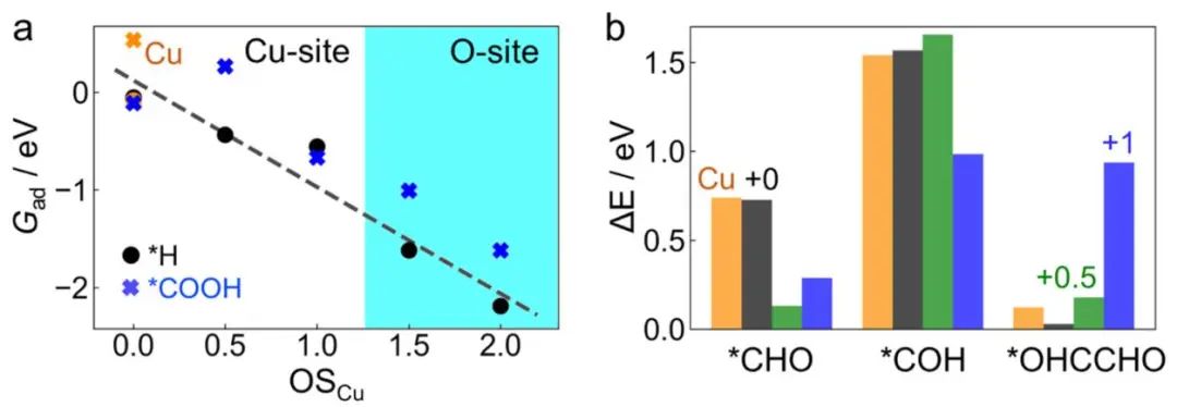 喬世璋/焦研JACS：量子化學(xué)計算、AI等助力研究氧化銅基催化劑選擇性